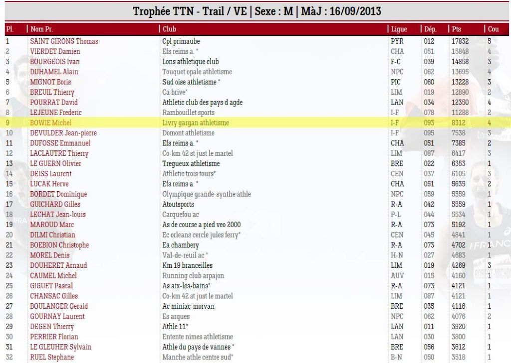 classement-ttn-2013-veteran