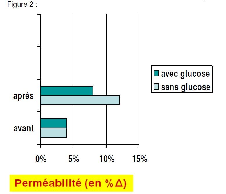 permeabilite